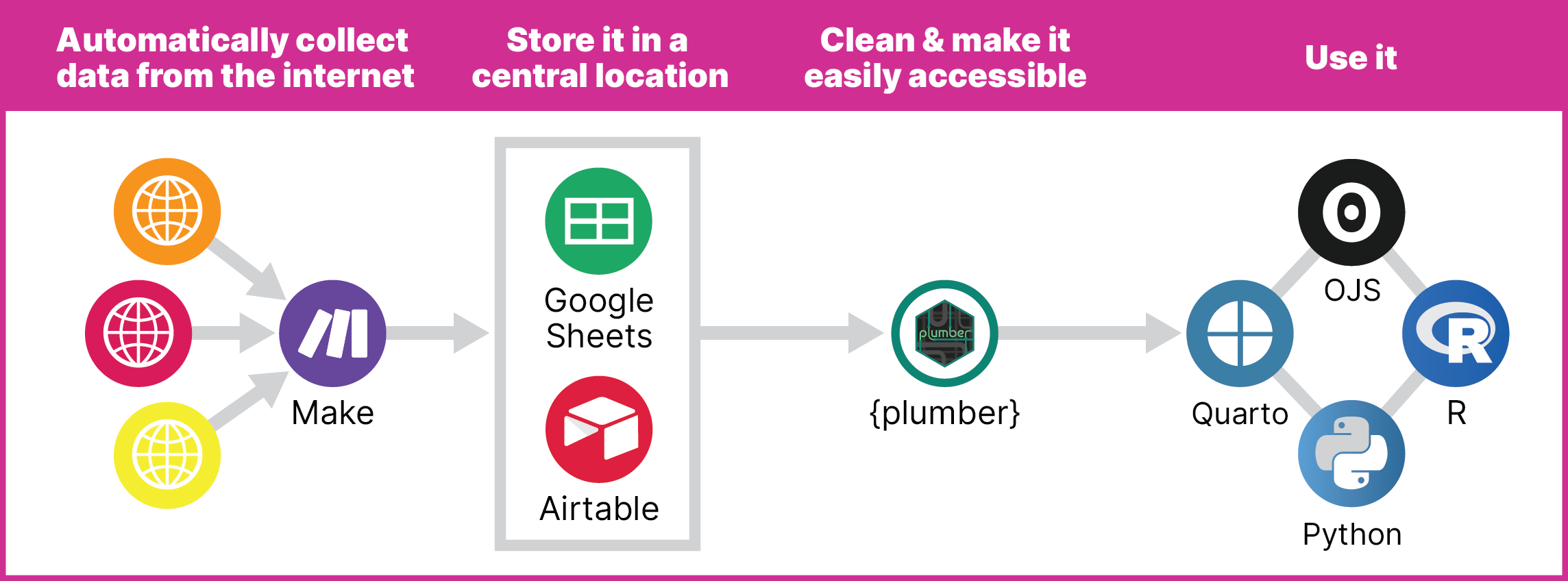 Overview of the process