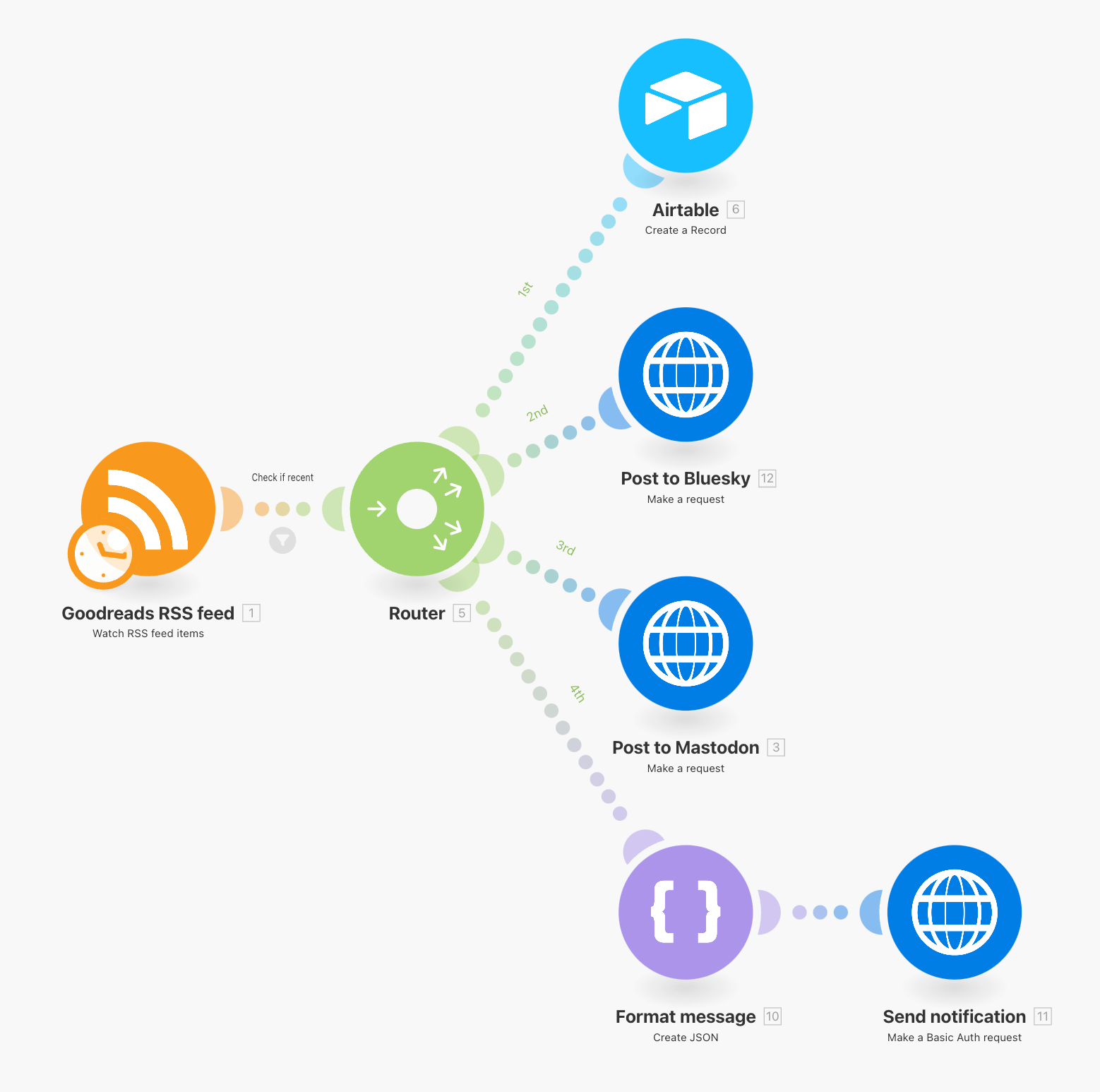 Full Make.com workflow