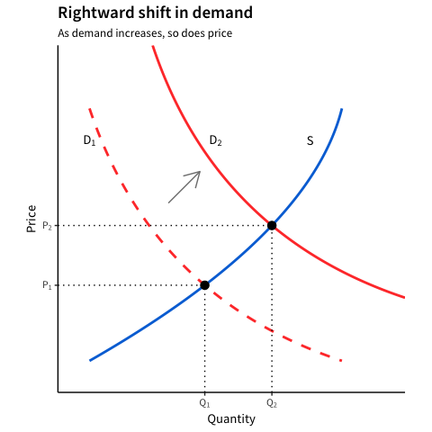 Supply Demand Ggplot