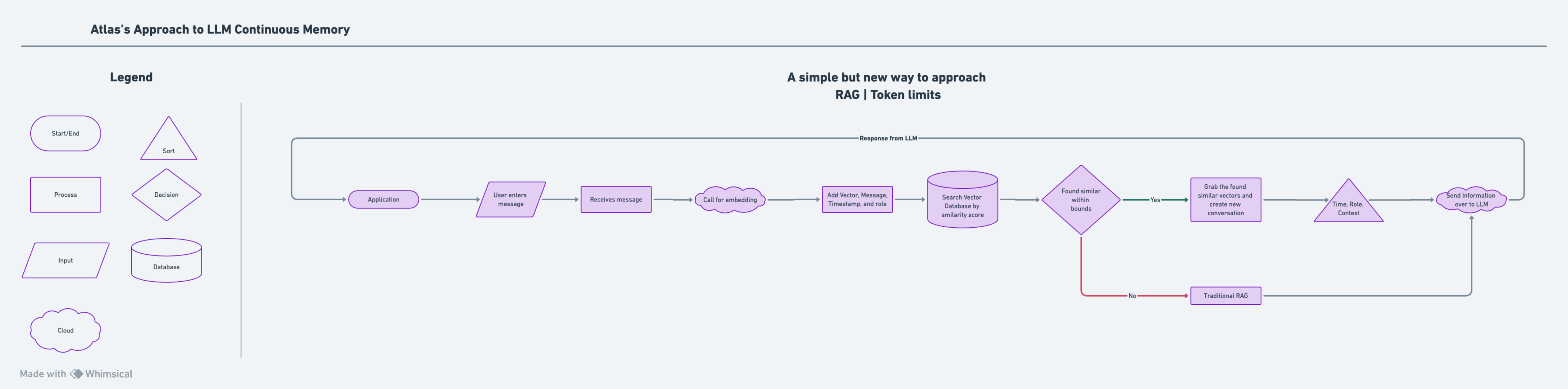 Diagram of the RAG approach used in research