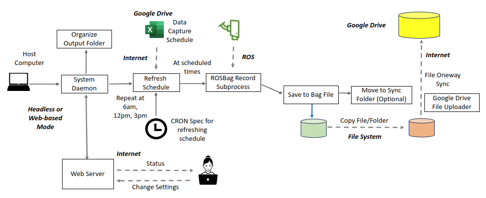 System Design