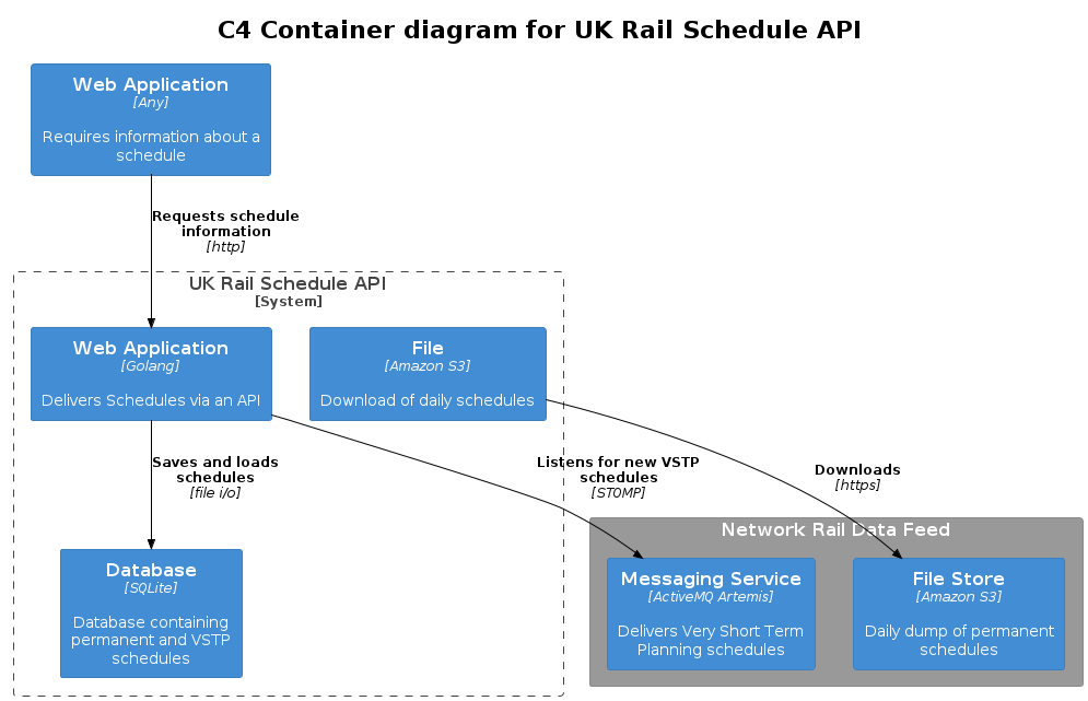 Container diagram of UK Rail Schedule API