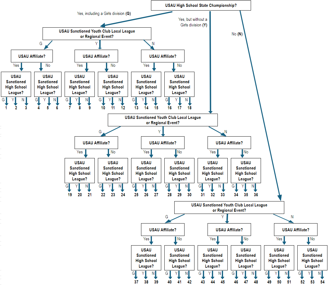 YCC Bid Order Chart