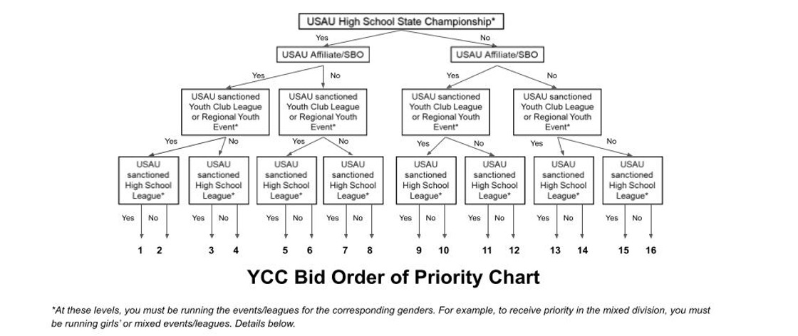 YCC Bid Order Chart