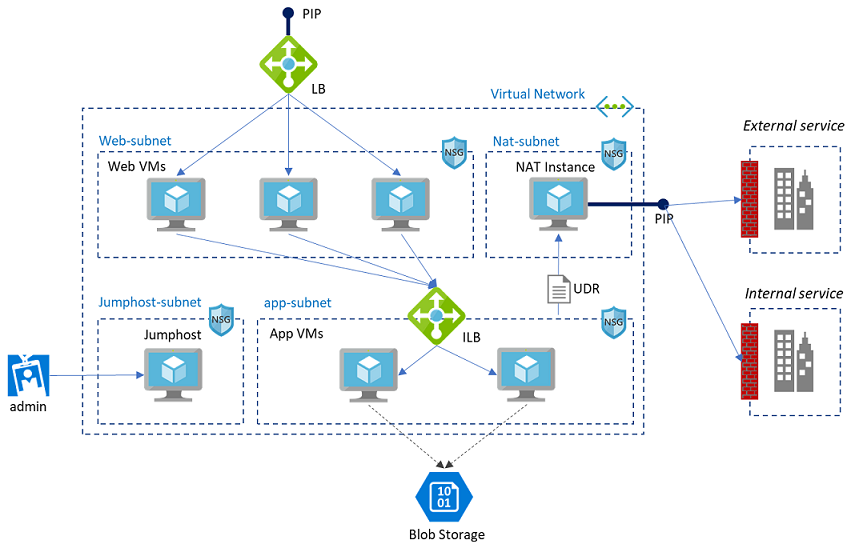 sample architecture