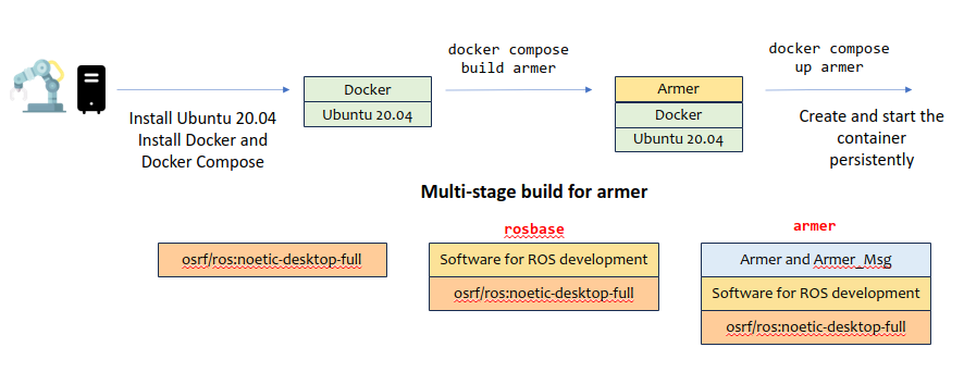 Layered Docker Image for armer