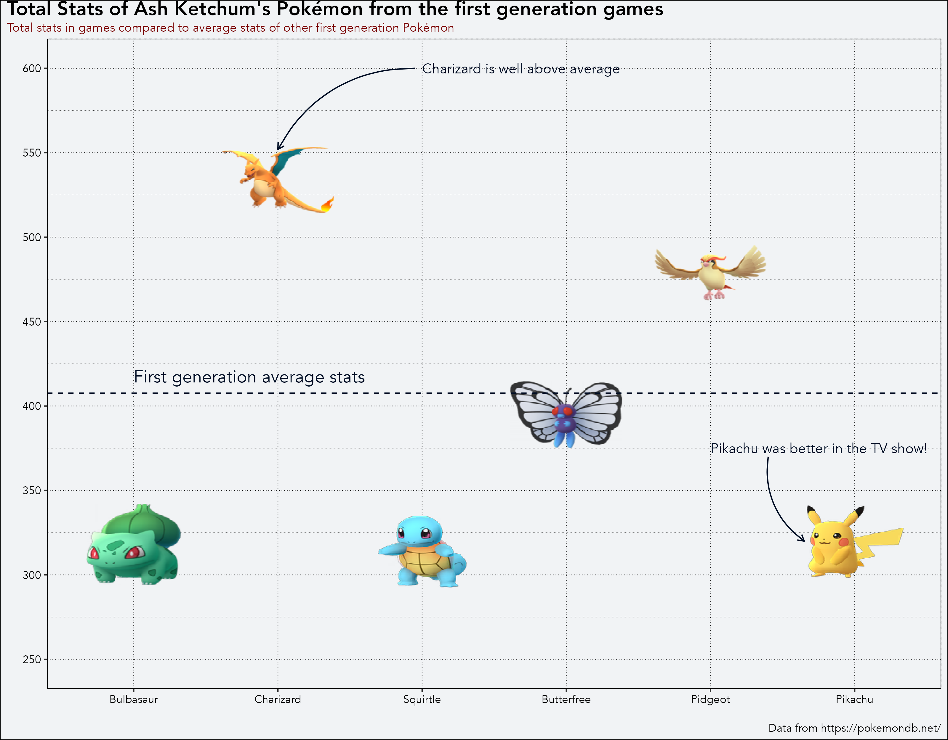 Ash's pokemon statistics in the games