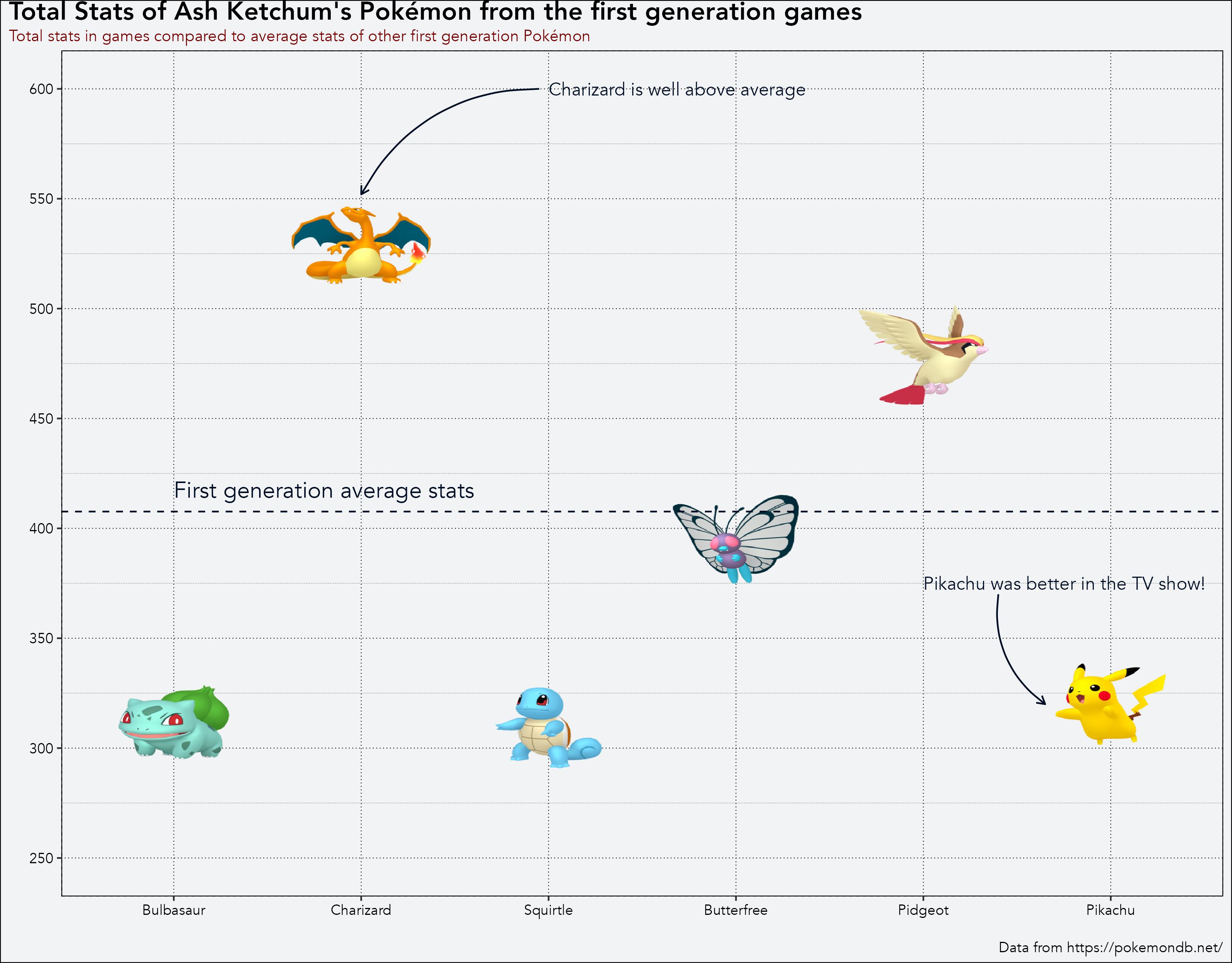 Ash's pokemon statistics in the games, with different images