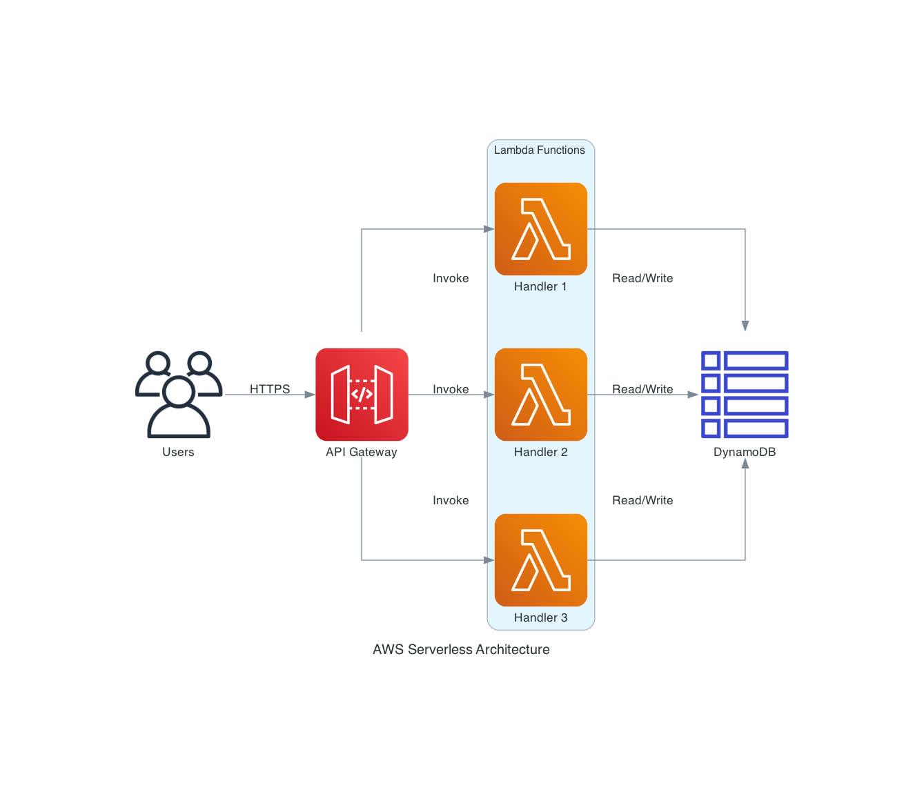 AWS Serverless Architecture