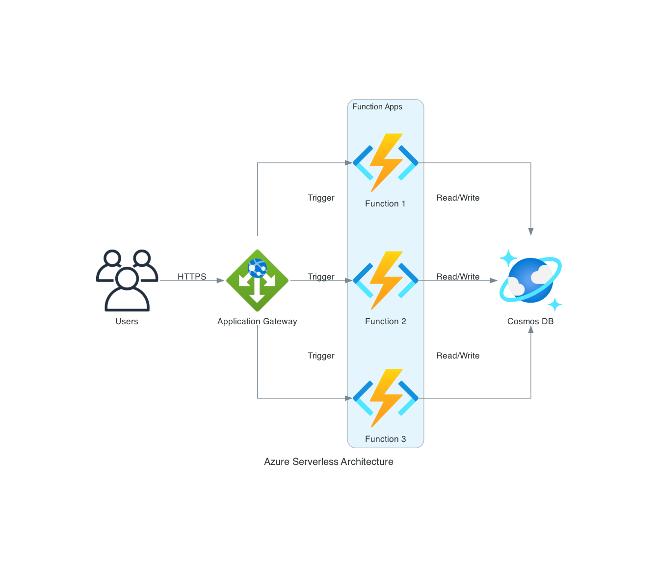 Azure Serverless Architecture