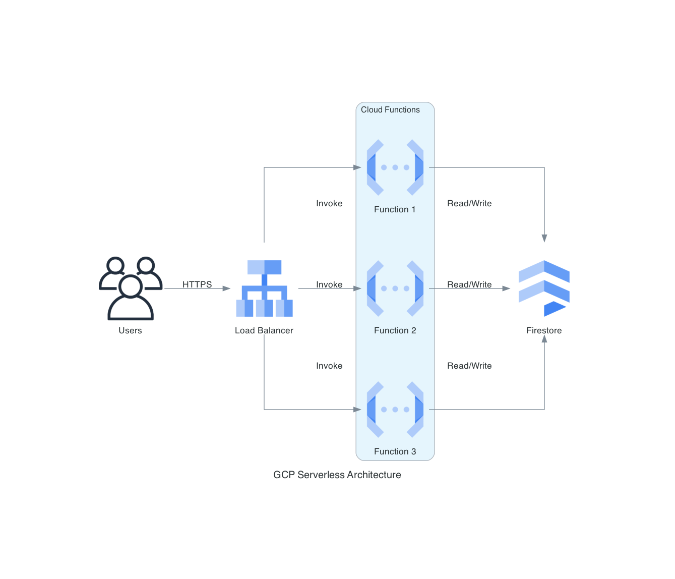 GCP Serverless Architecture
