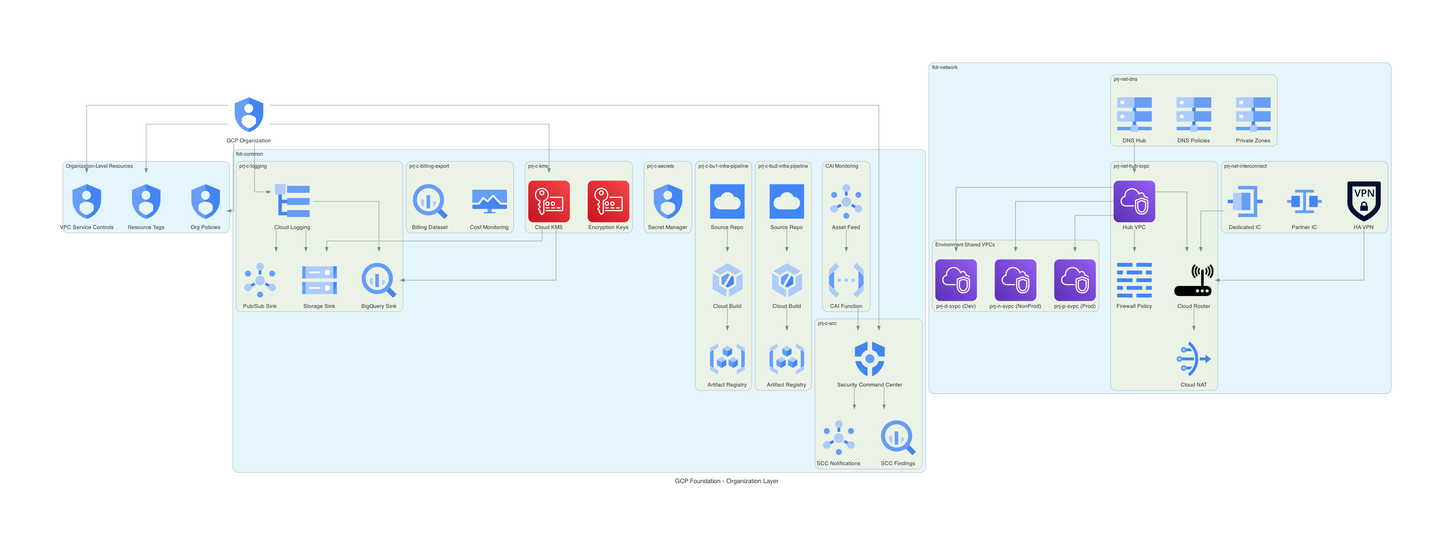 GCP Foundation Organization Layer