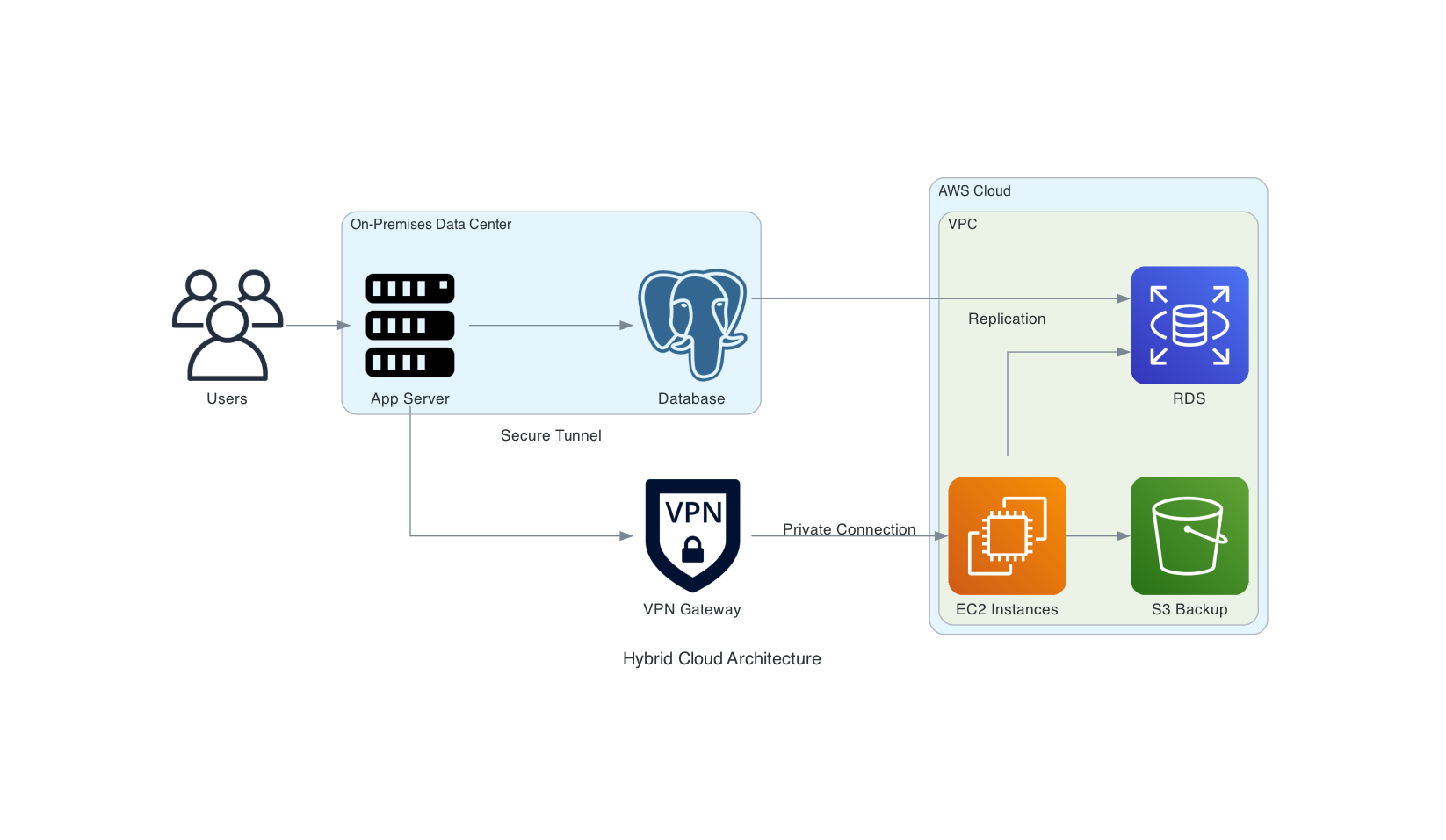 Hybrid Cloud Architecture