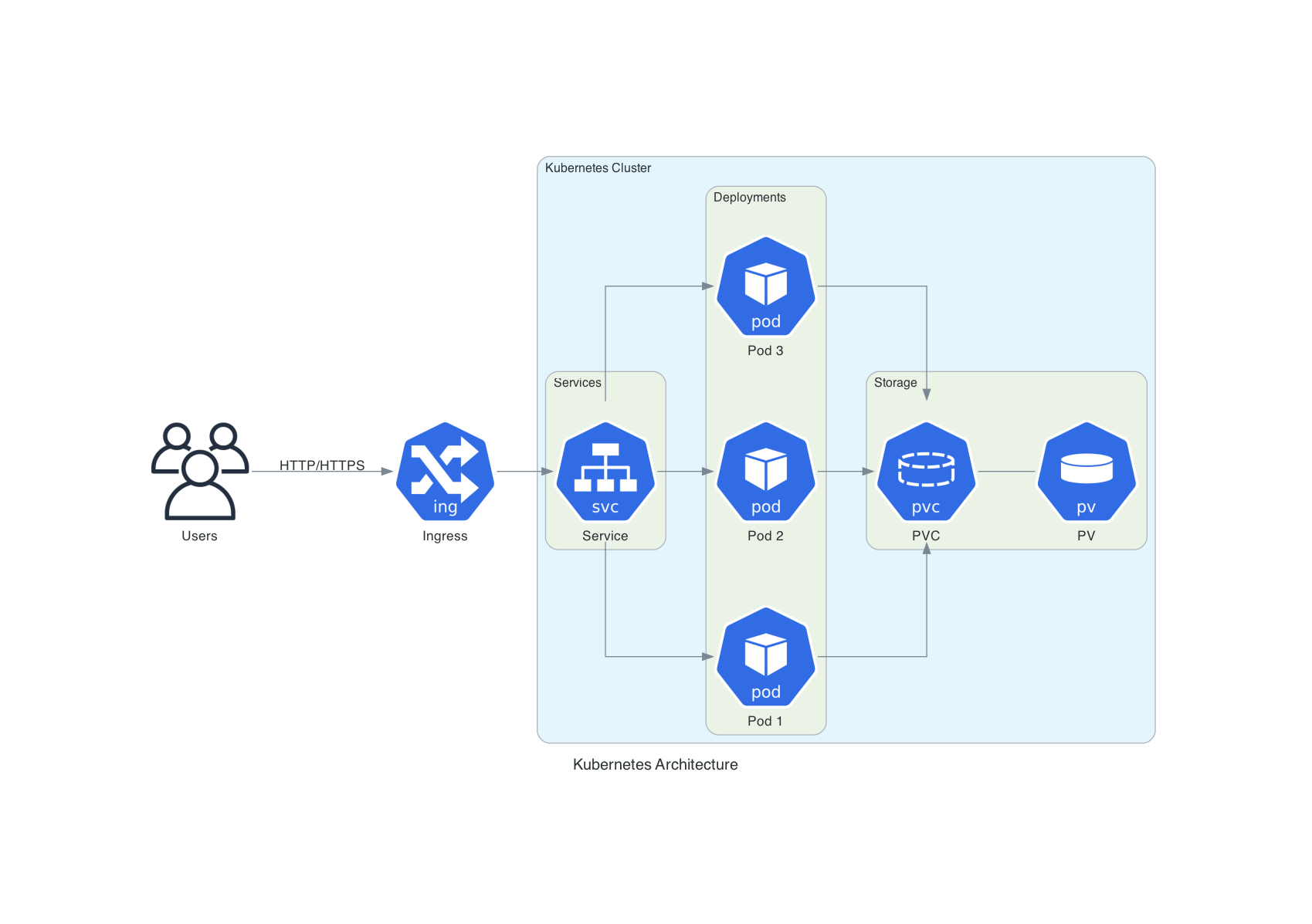 Kubernetes Architecture