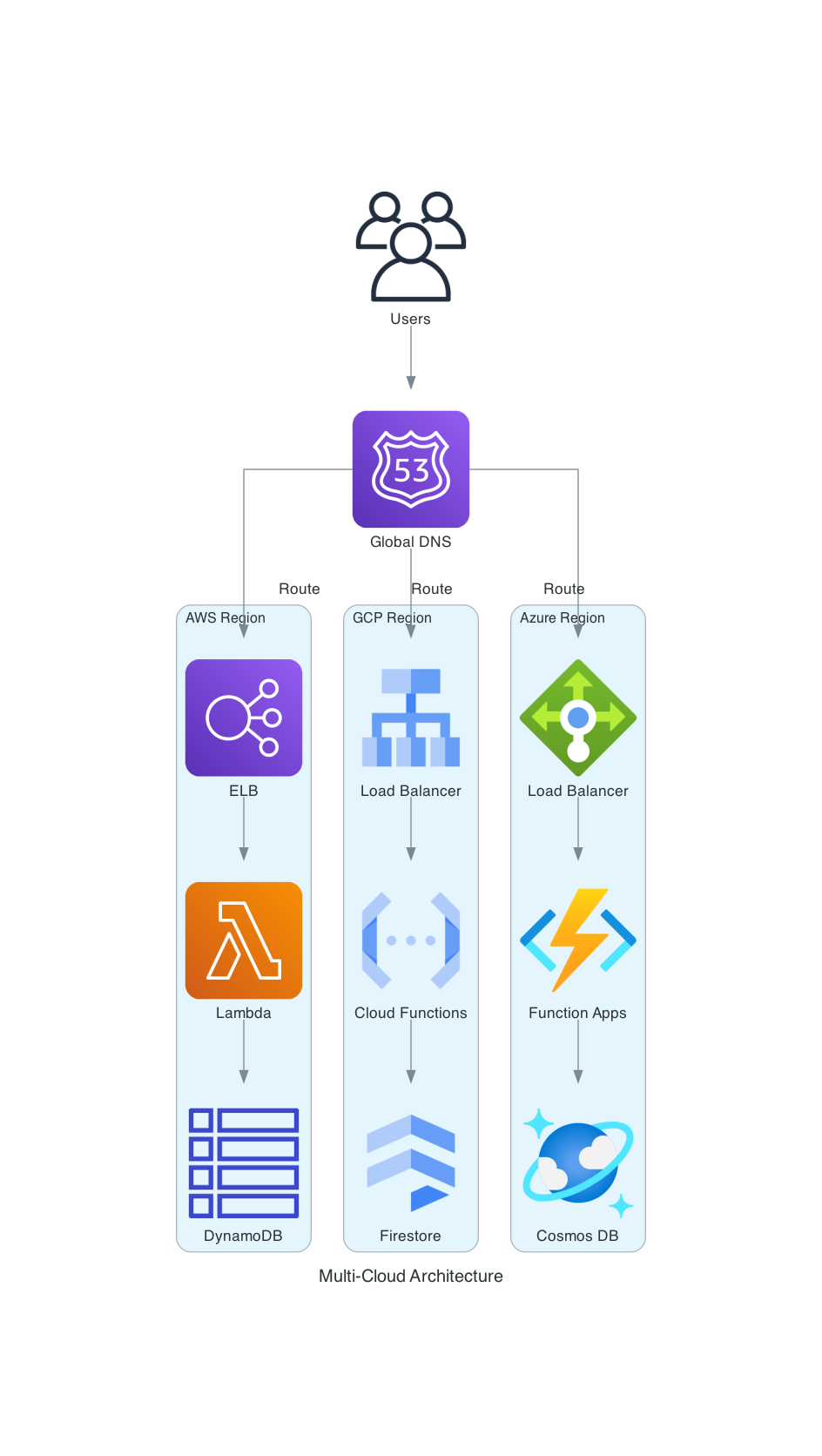Multi-Cloud Architecture