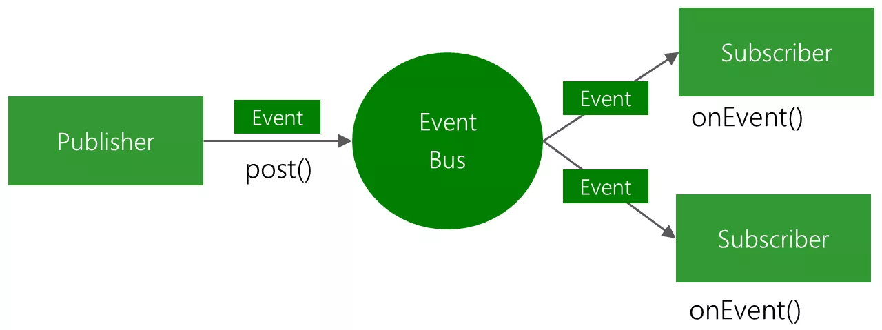 event bus publish subscribe
