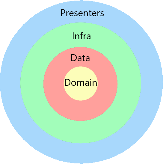 Arquitetura da Api