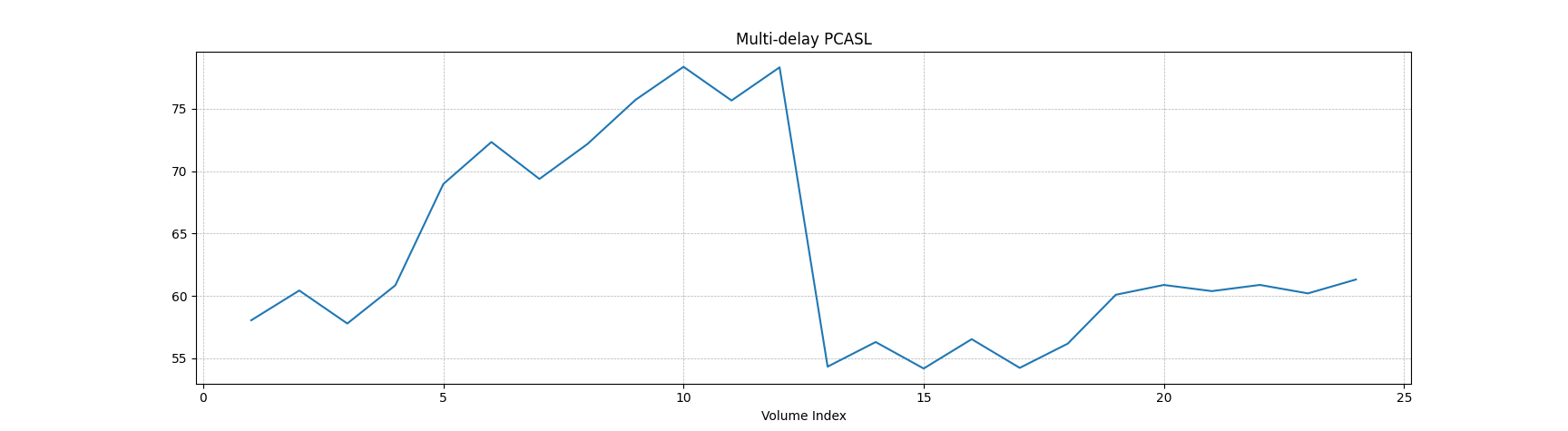 Line plot example