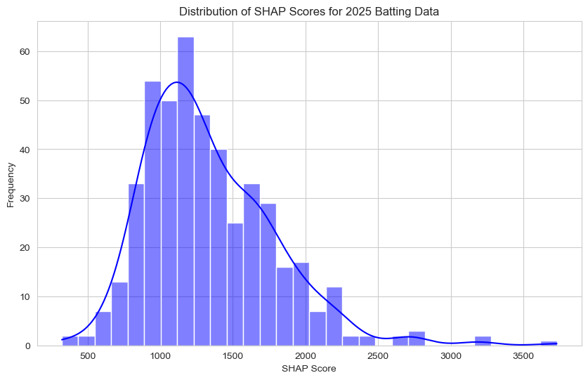 SHAP Score Distribution