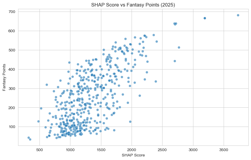 SHAP Score Correlation
