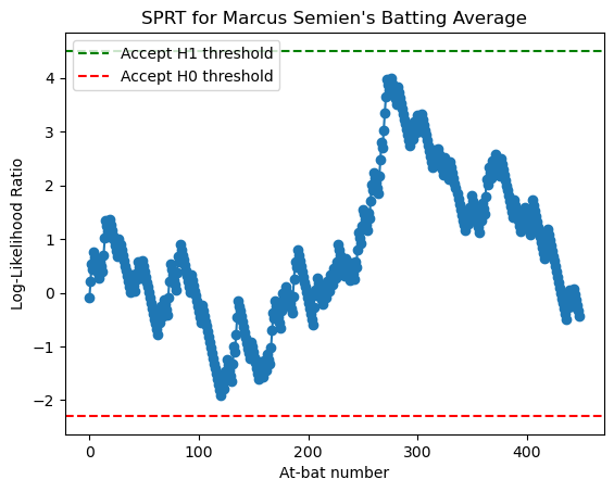 SPRT result for Marcus Semien's 2025 batting average