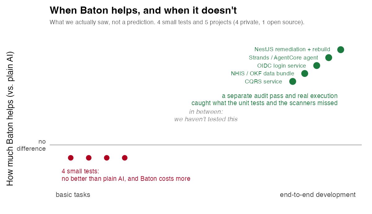Chart titled "When Baton helps, and when it doesn't": four small tests sit at "no difference" from plain AI and cost more; four end-to-end projects (a CQRS service, an OIDC login service, a Strands/AgentCore agent, and a NestJS security remediation) sit well above, where a separate review and real-world testing caught bugs the unit tests and the dependency scan missed; the middle is marked untested. Real results only, with no predicted trend line.