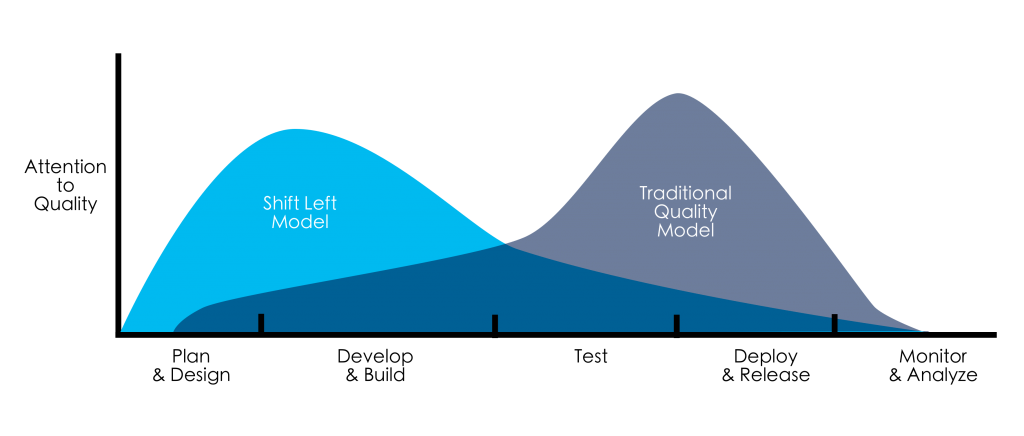 Shift-left vs. traditional quality model: attention to quality concentrated early (at Plan & Design and Develop & Build) instead of late, at Test and Deploy.