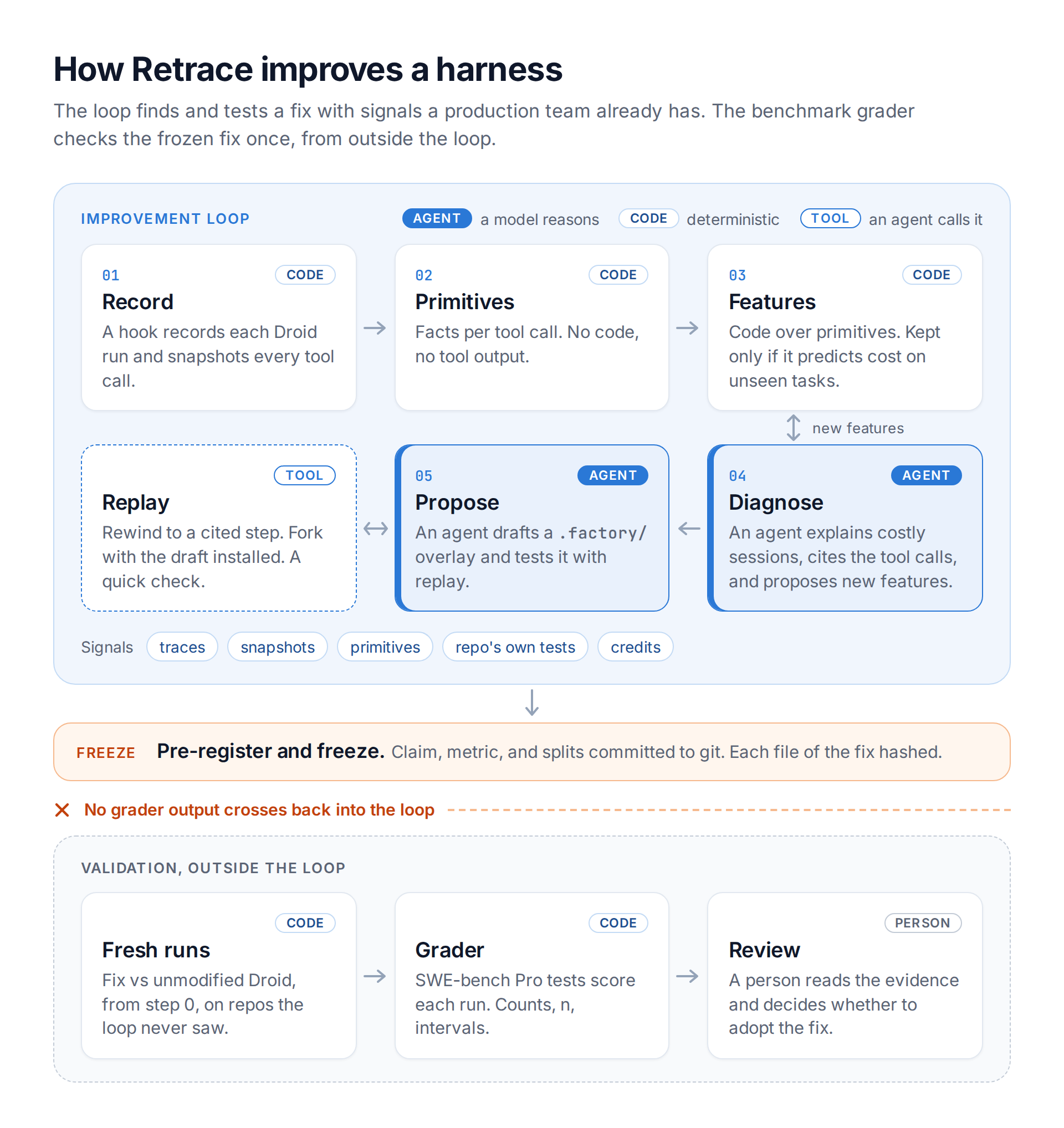 How Retrace improves a harness