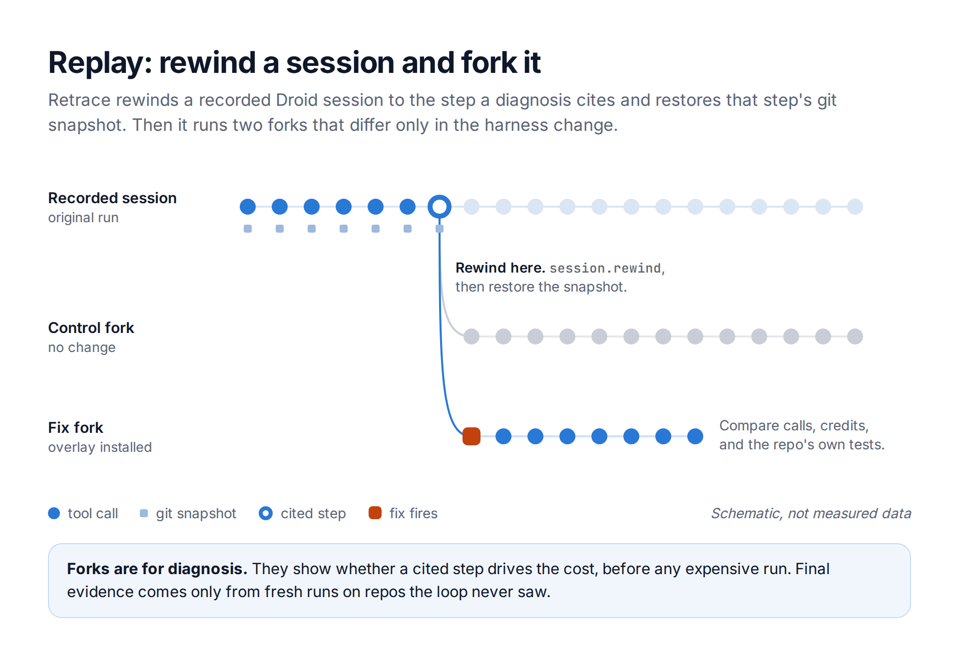Replay: rewind a session and fork it