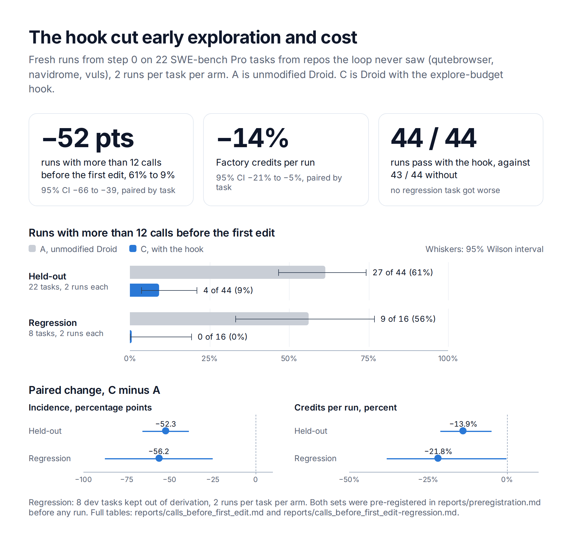 Results: the hook cut early exploration and cost