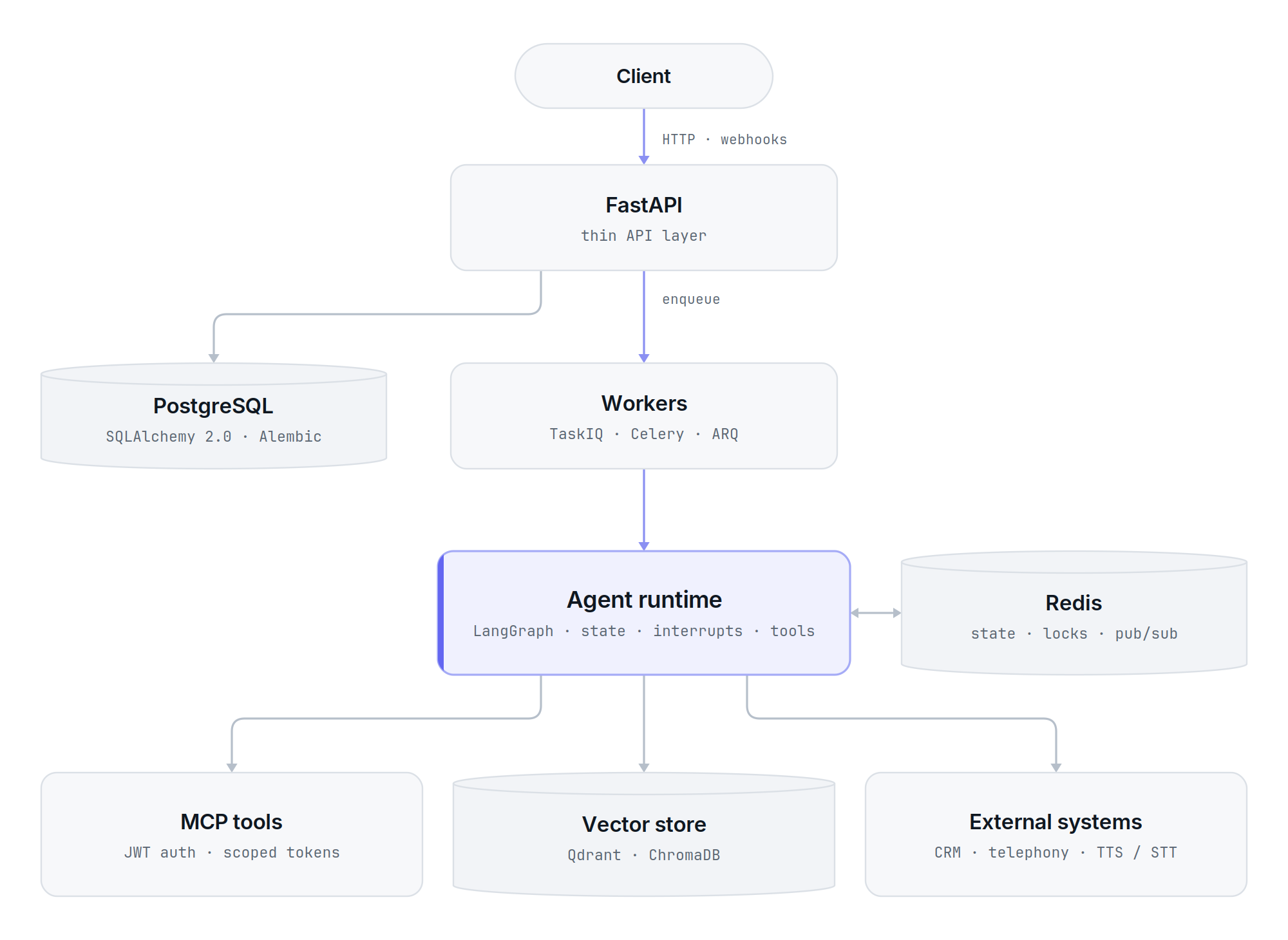 Thin FastAPI layer, background workers, and a LangGraph agent runtime wired to Redis, MCP tools, a vector store and external systems