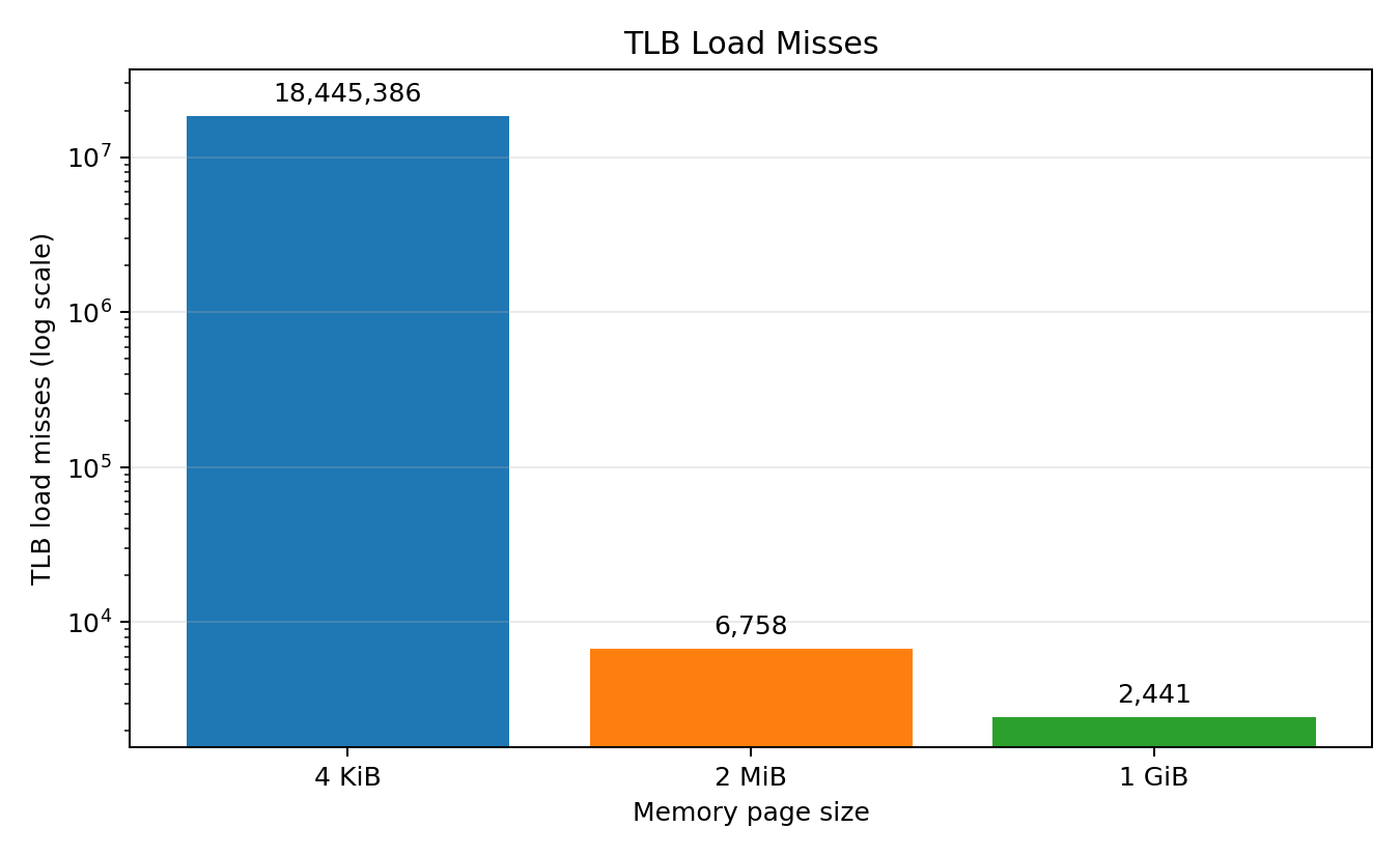 TLB misses
