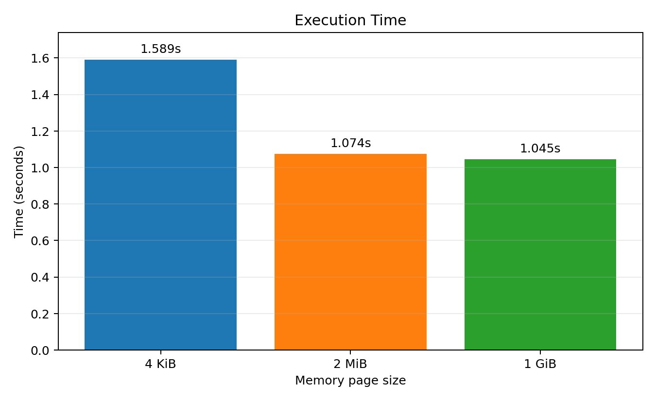 Execution time