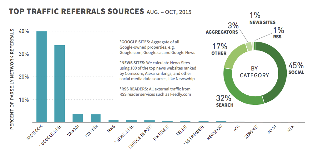 Top Traffic Referral Sources