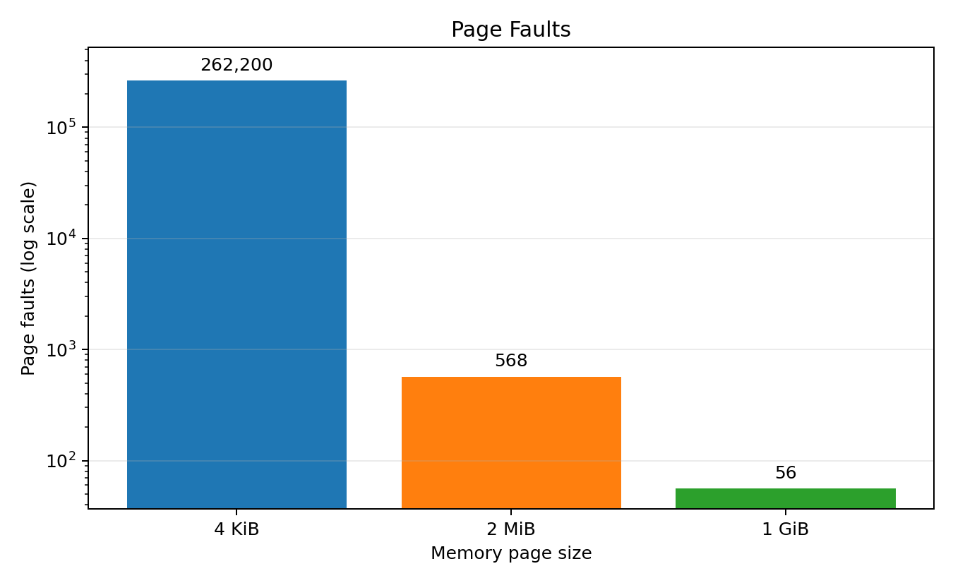 TLB page faults