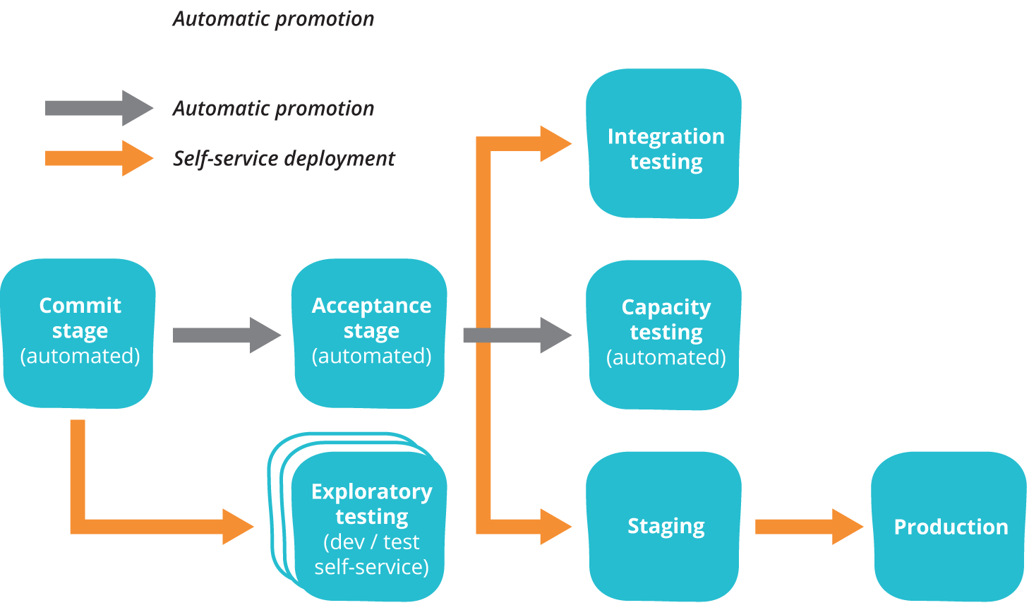 Deployment pipeline