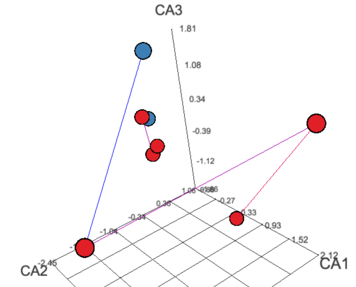 Beta-diversity geometric median plot example