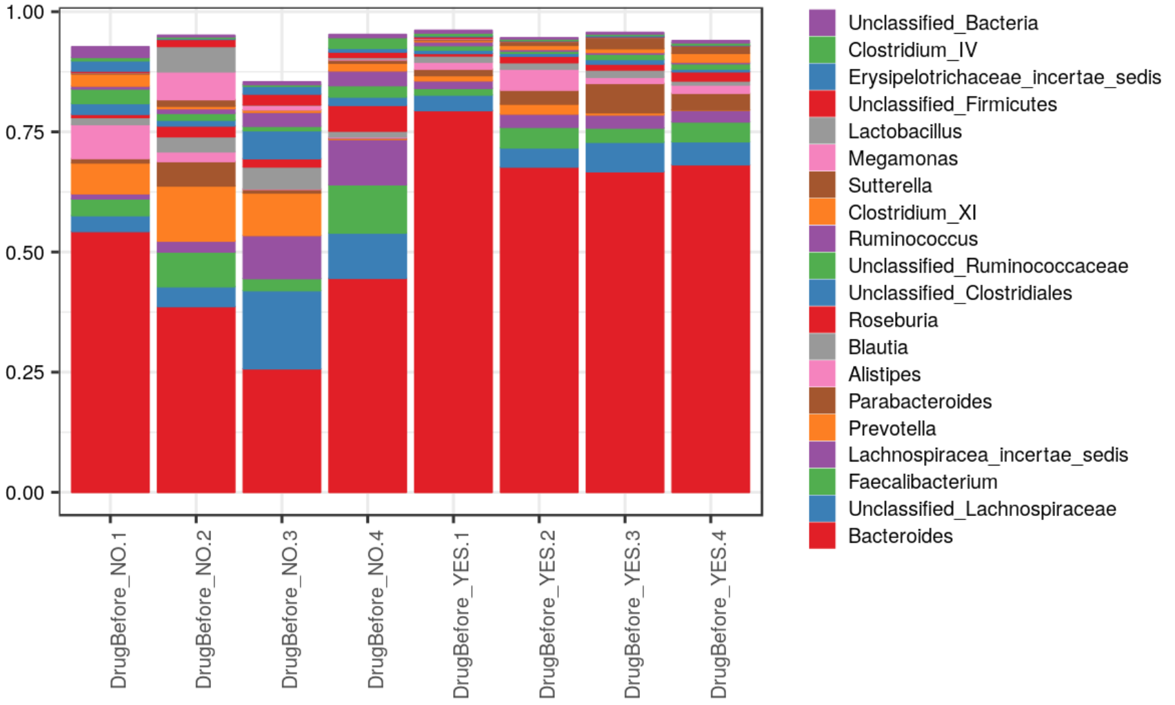 Abundance profile across visits patients geometric medians with and without drug treatment before dieting