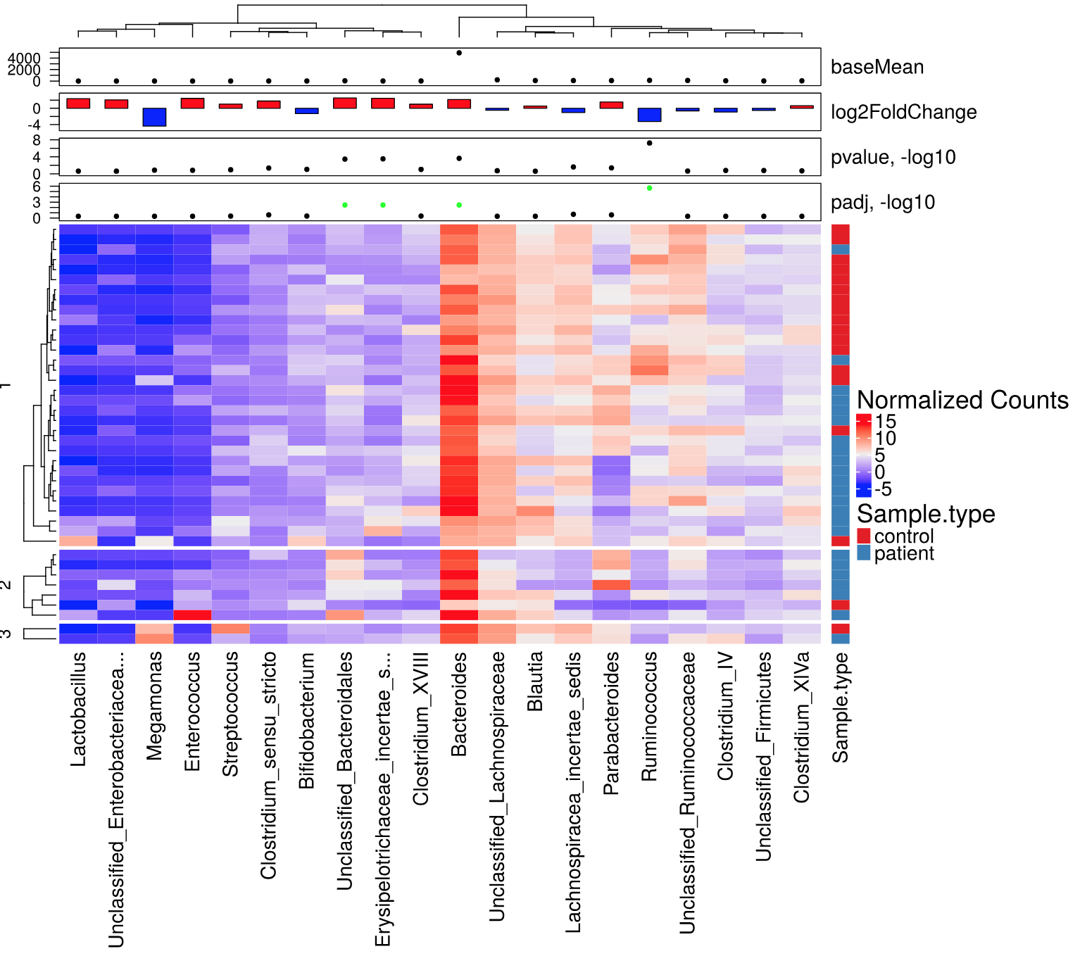 DESeq2 results comparing patients with matched controls