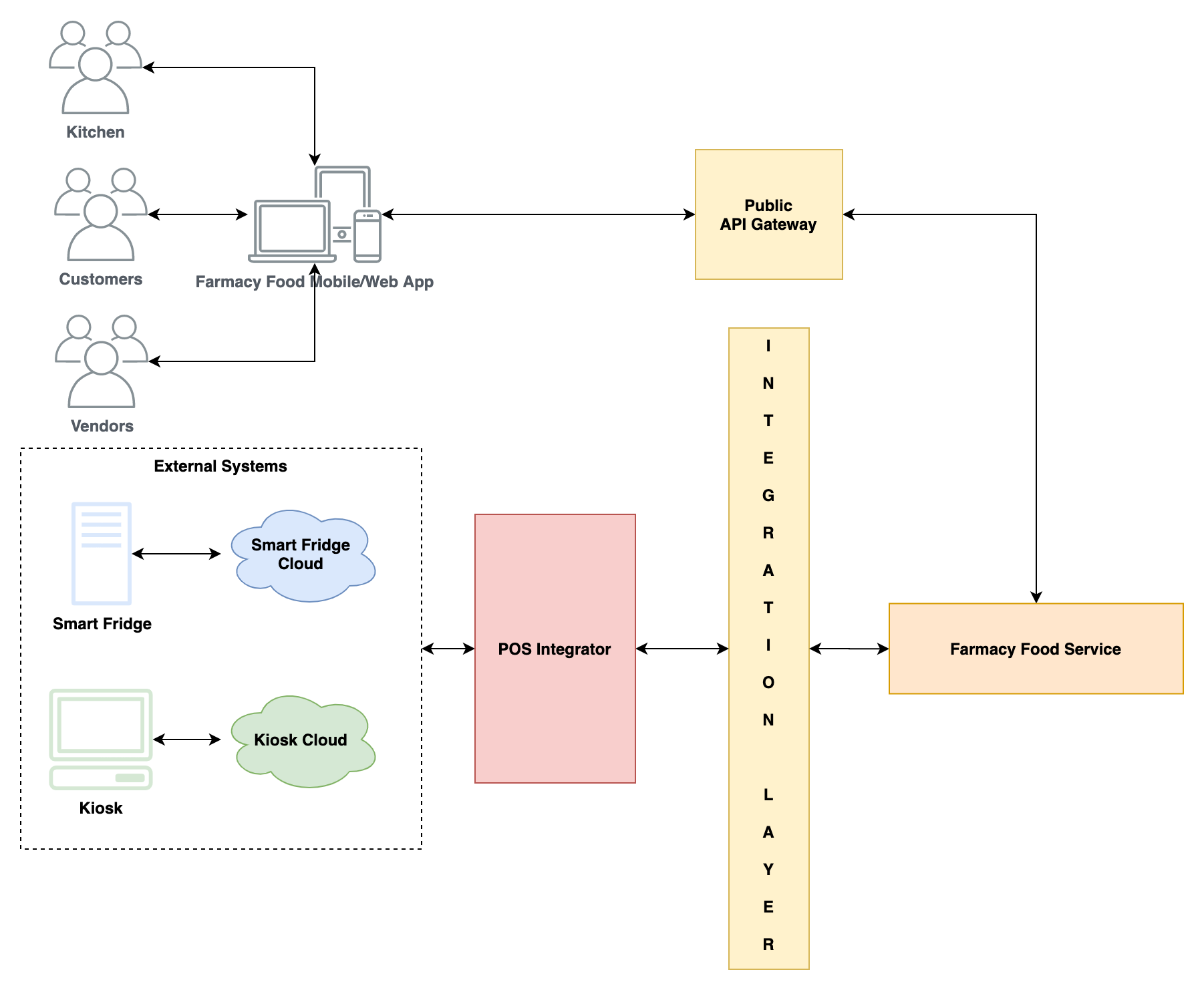 High Level Architecture Diagram