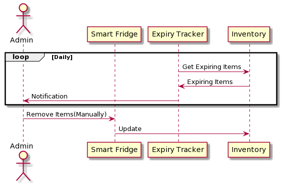 Expiry Tracker Diagram