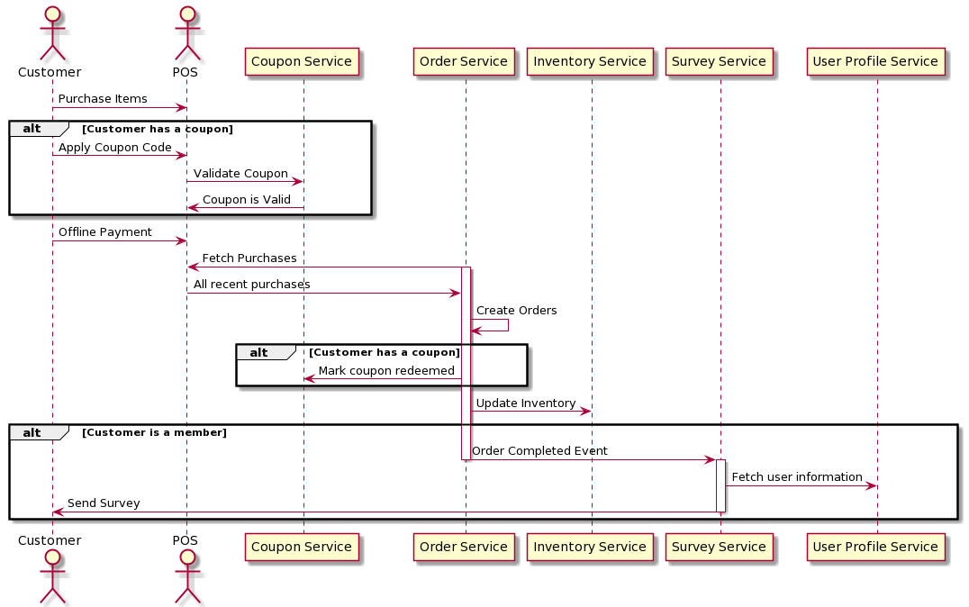 Purchase Meal Diagram