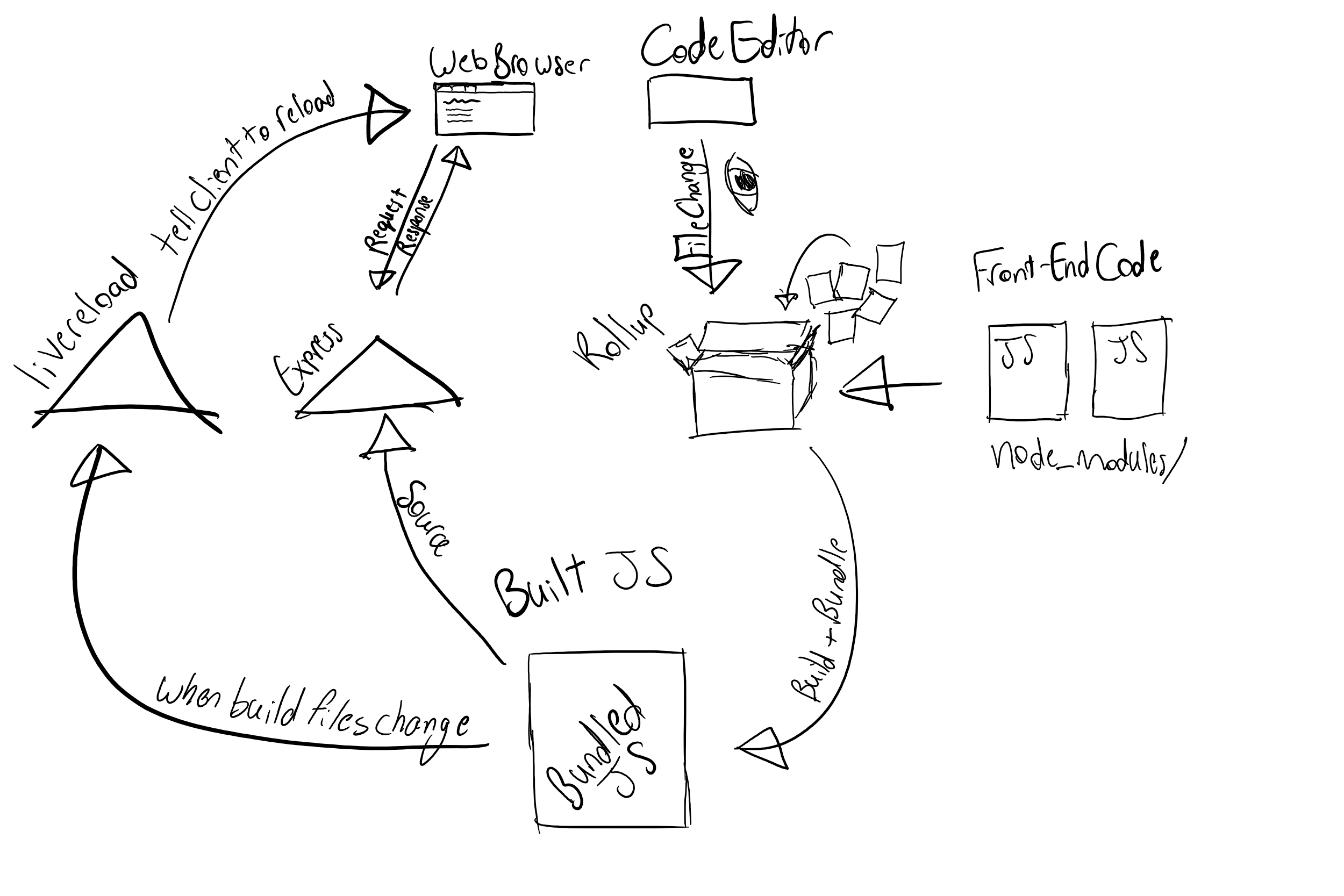 Diagram of application flow