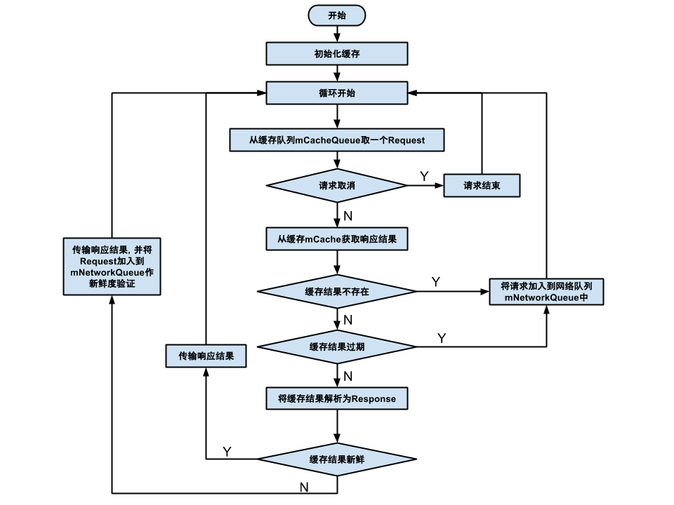 CacheDispatcher流程