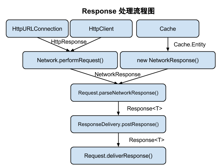 Response 处理流程图