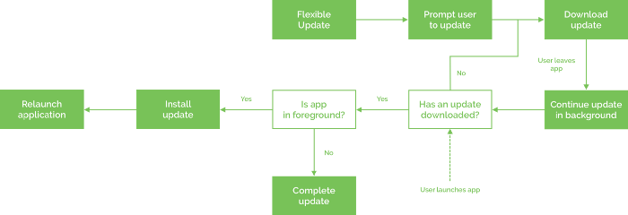 GitHub - android-covi-team/inappupdate: Keeping your app up-to-date on ...