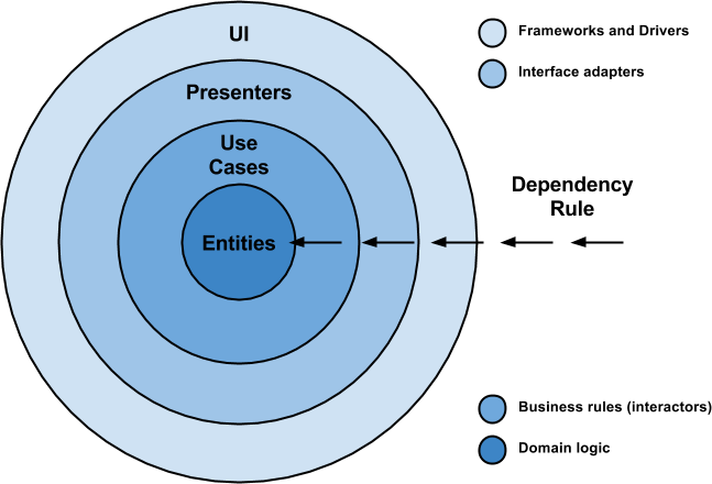 Clean Architecture diagram