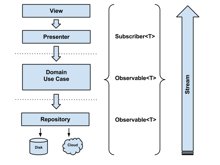 Architectural Reactive Approach