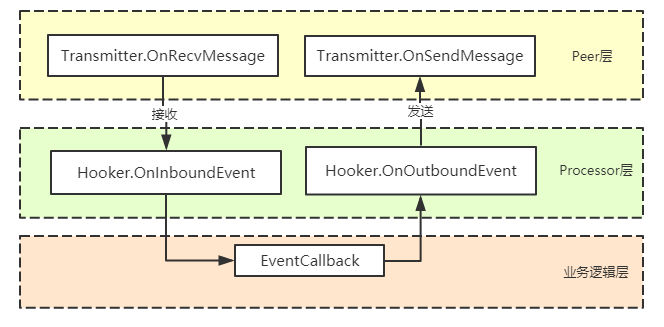 procflow