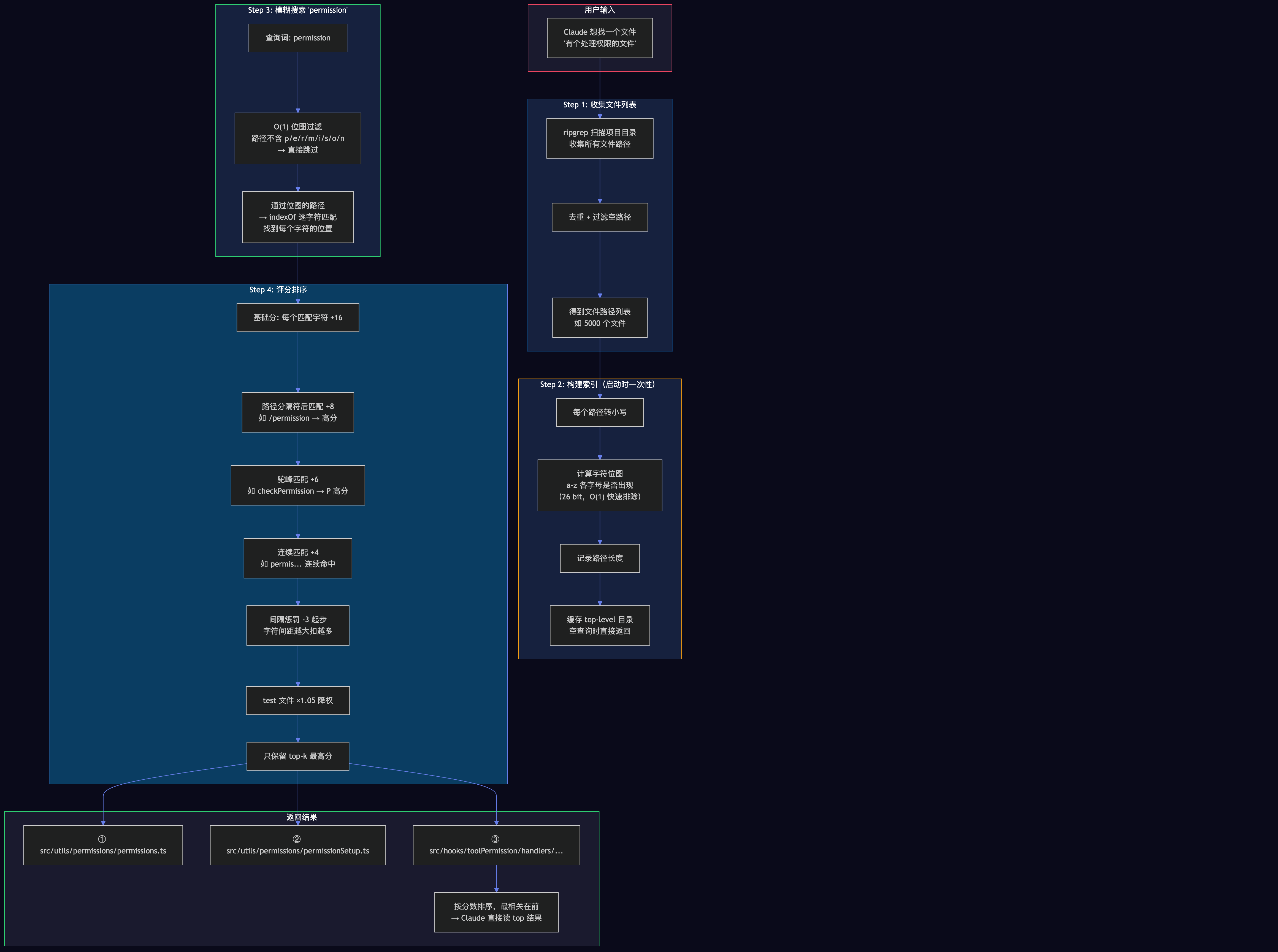 FileIndex 工作流程